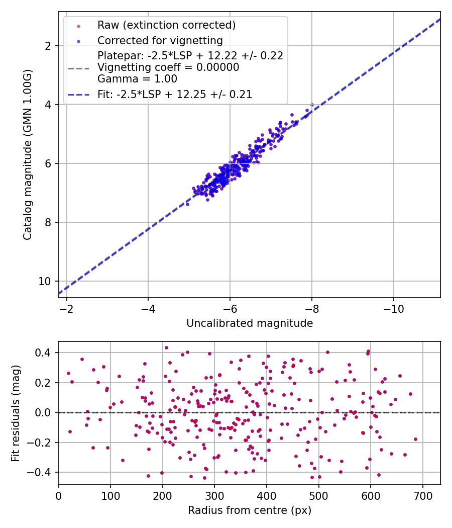 Photometry report