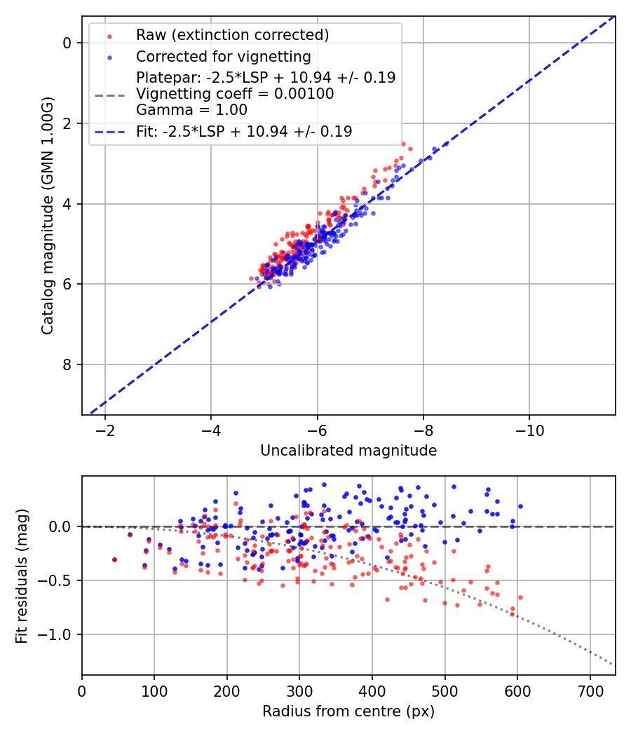 Photometry report