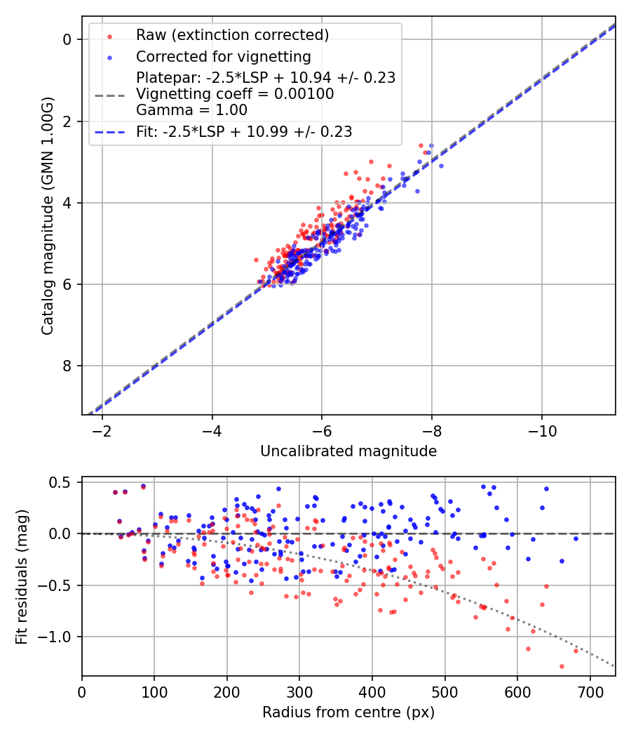 Photometry report