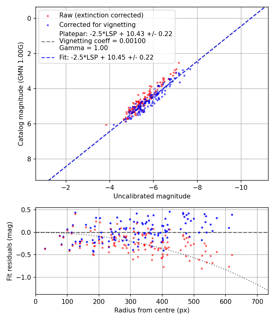 Photometry report