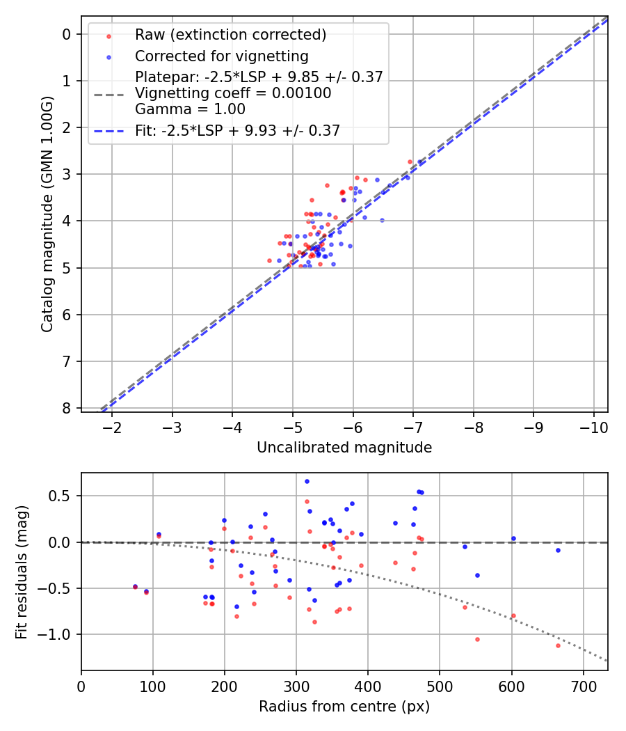 Photometry report