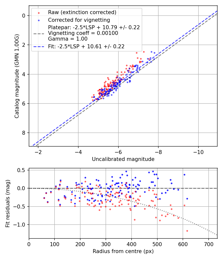 Photometry report