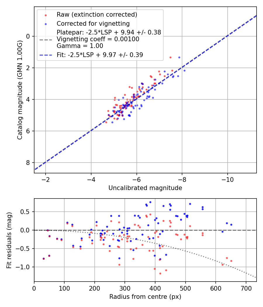 Photometry report