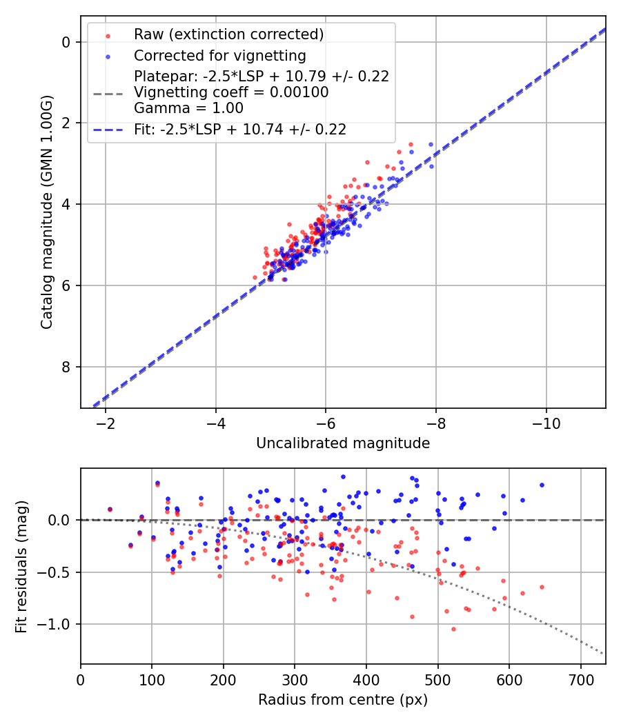 Photometry report