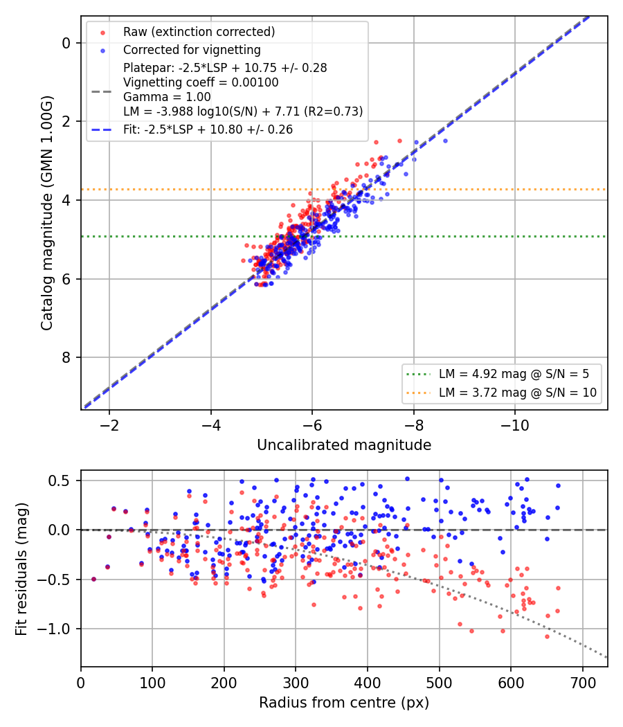 Photometry report