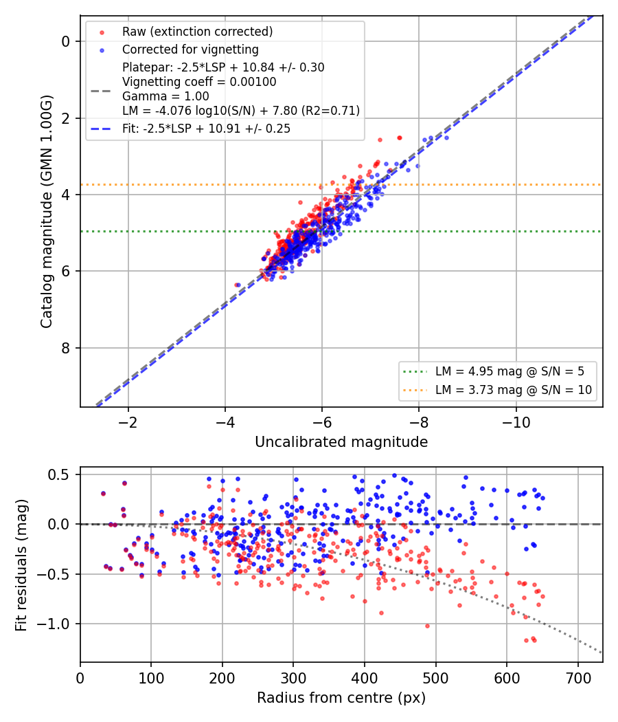 Photometry report