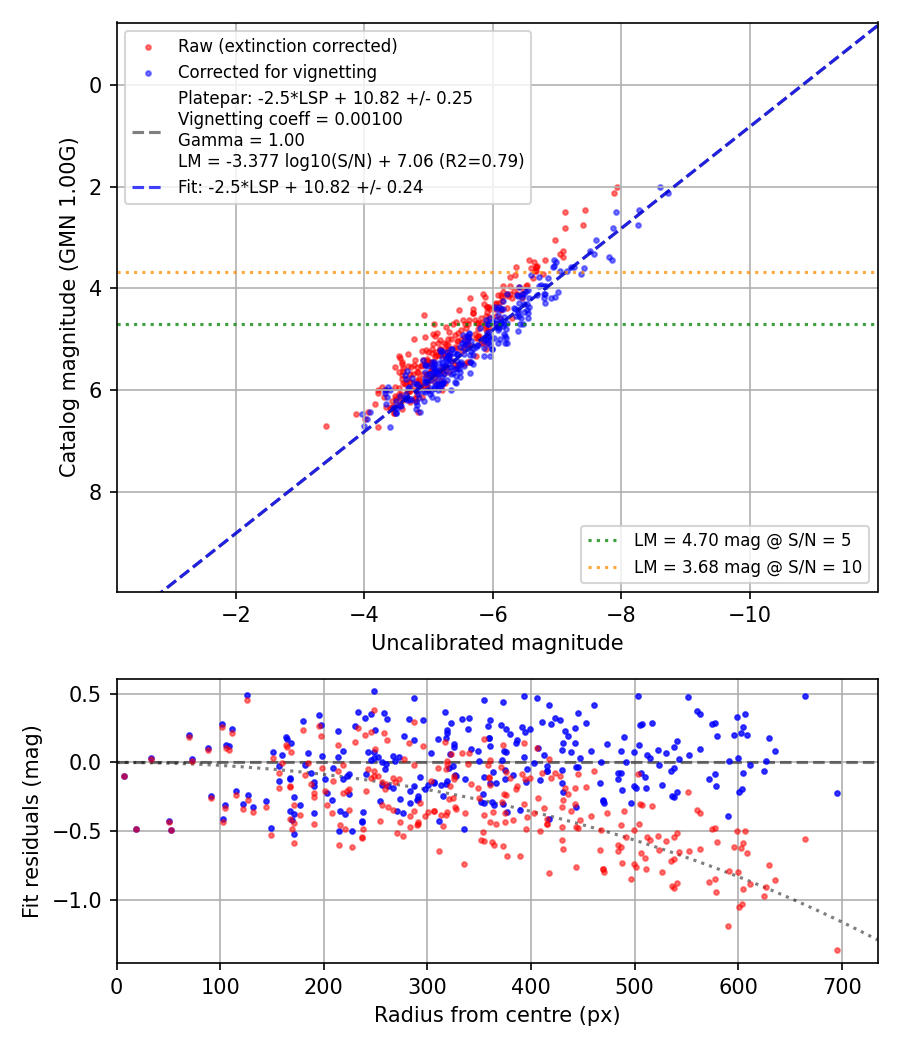Photometry report
