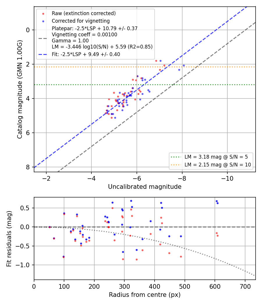 Photometry report