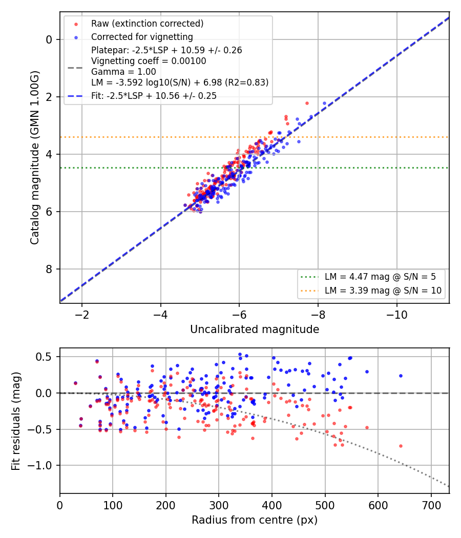 Photometry report