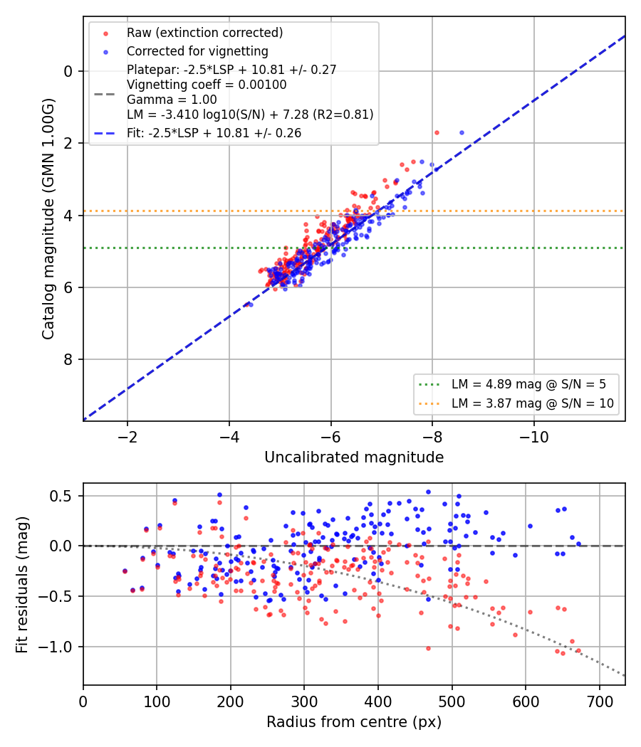 Photometry report