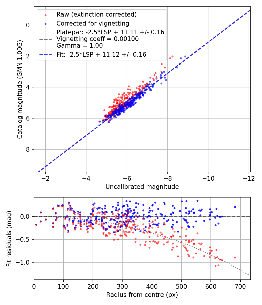 Photometry report