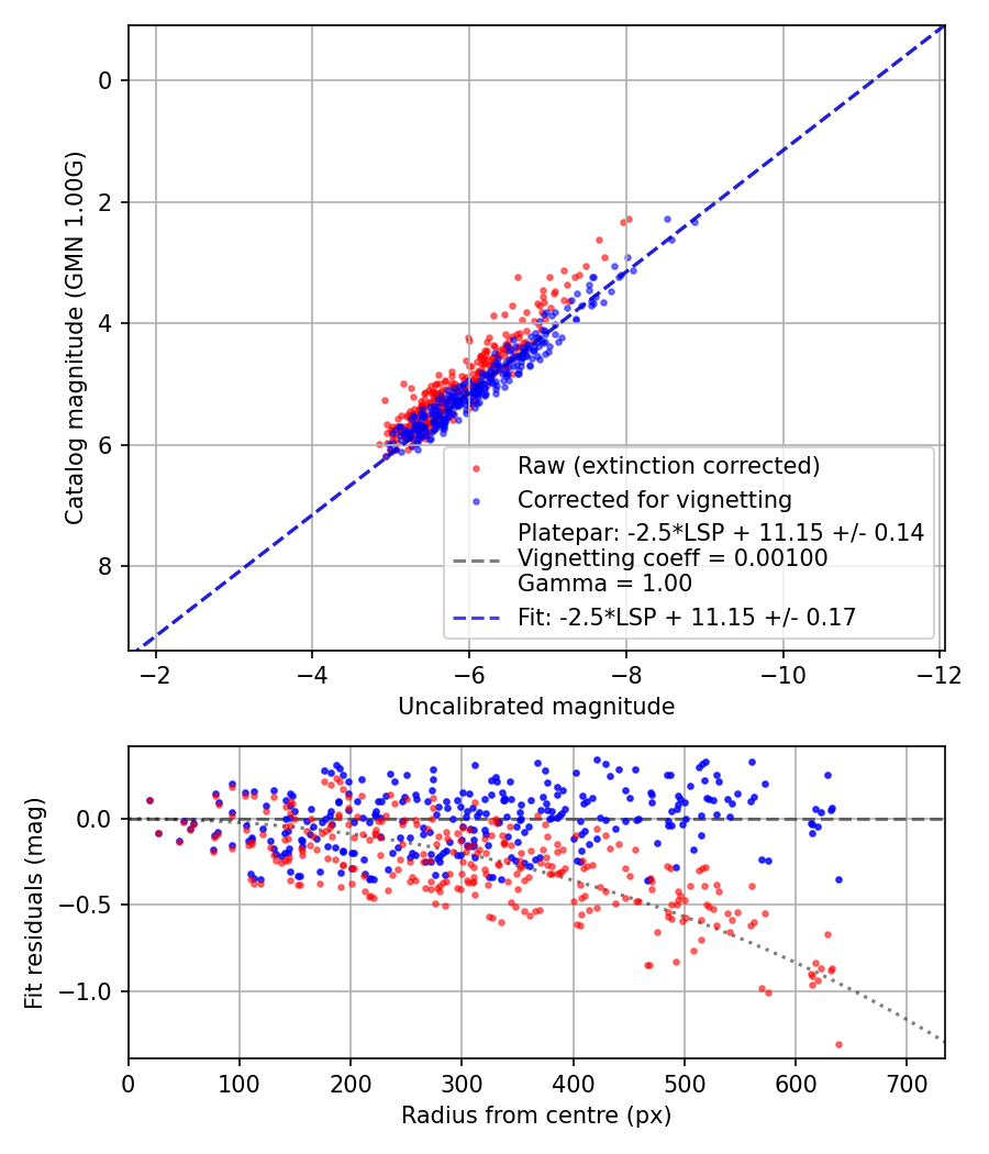 Photometry report