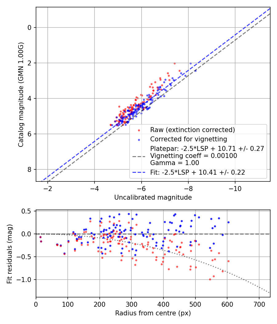 Photometry report
