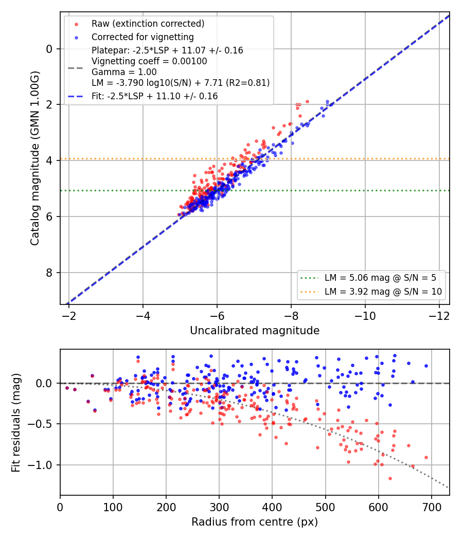 Photometry report