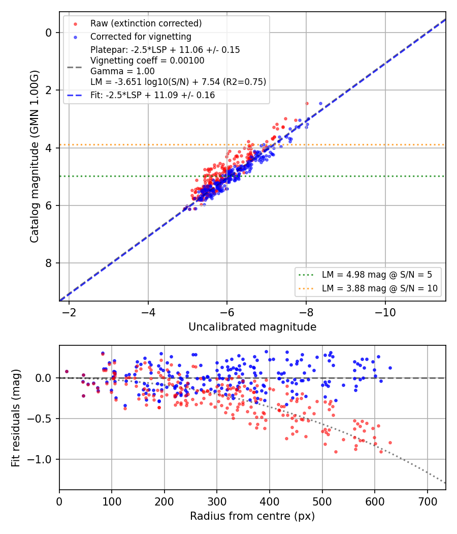 Photometry report