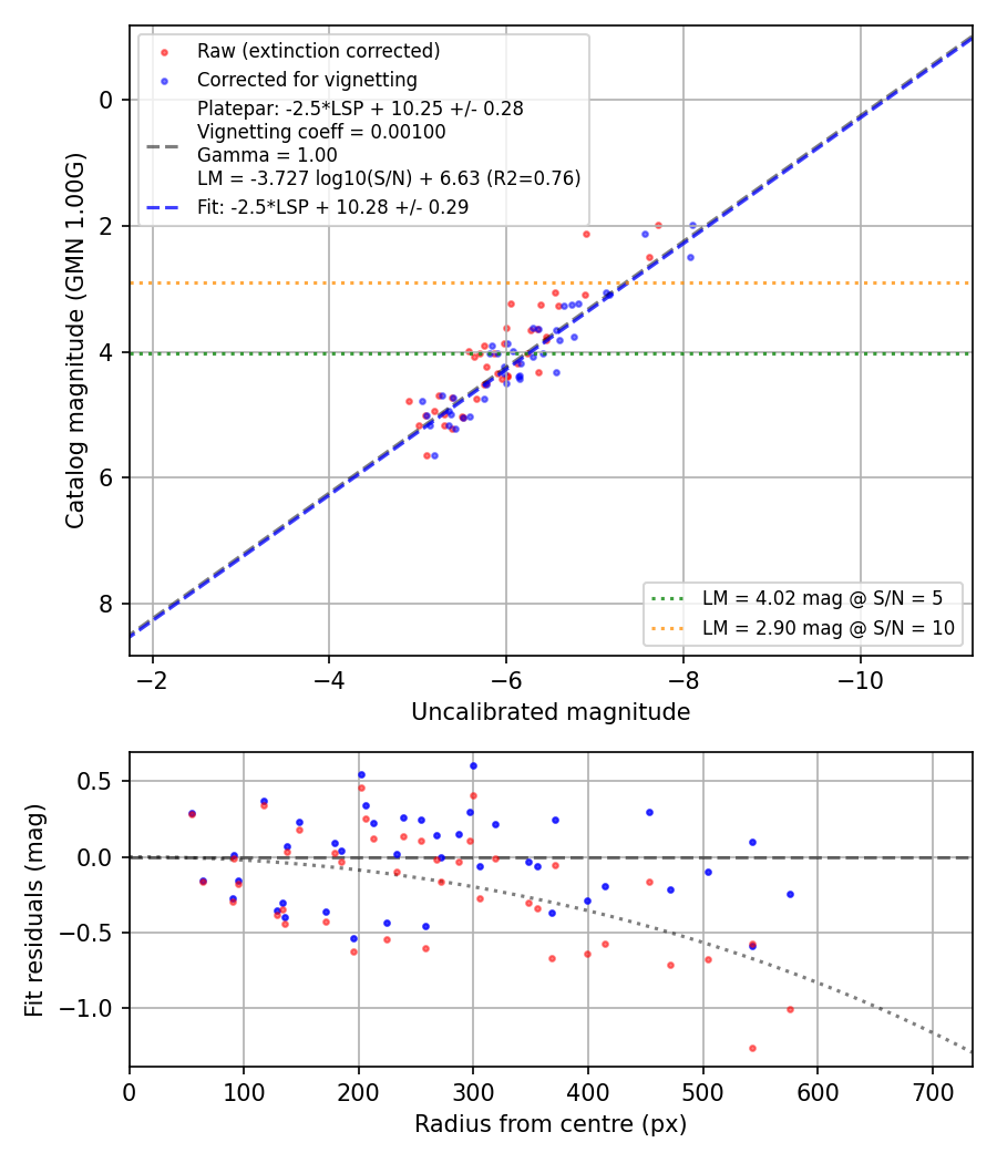 Photometry report