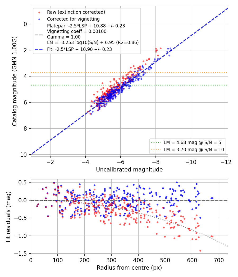 Photometry report