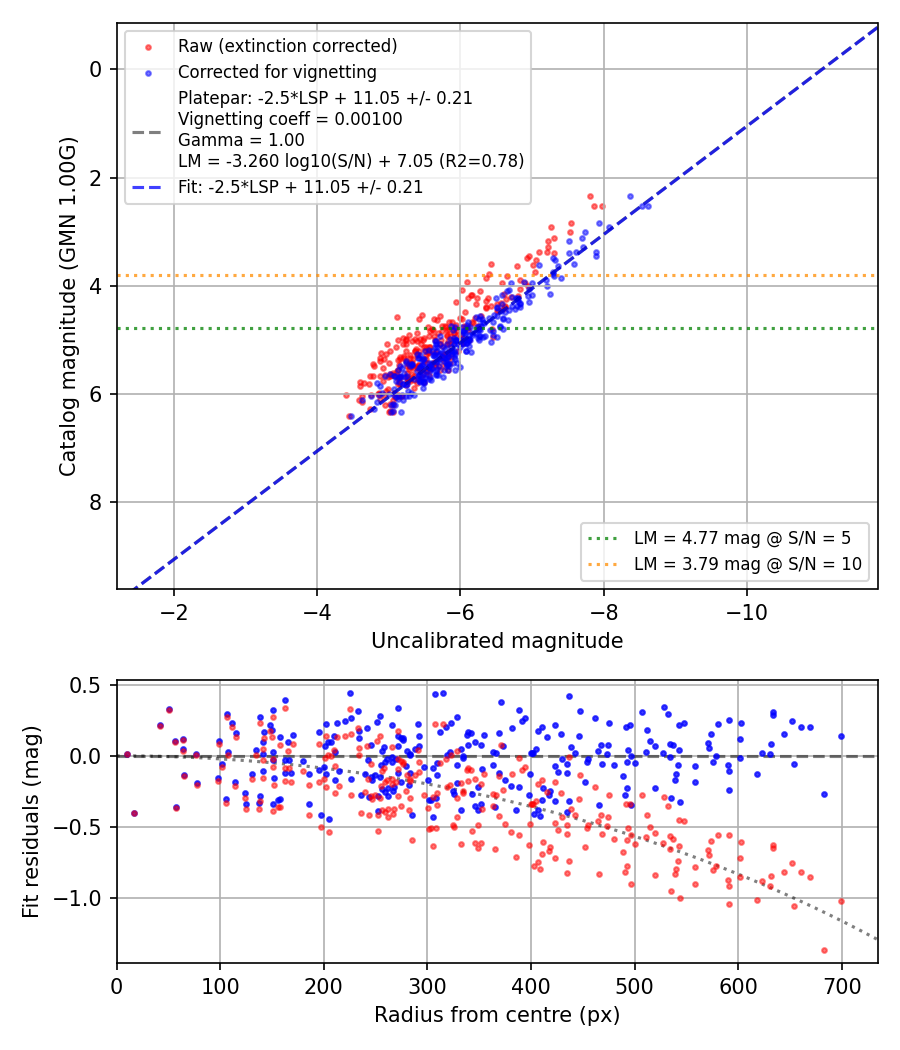 Photometry report