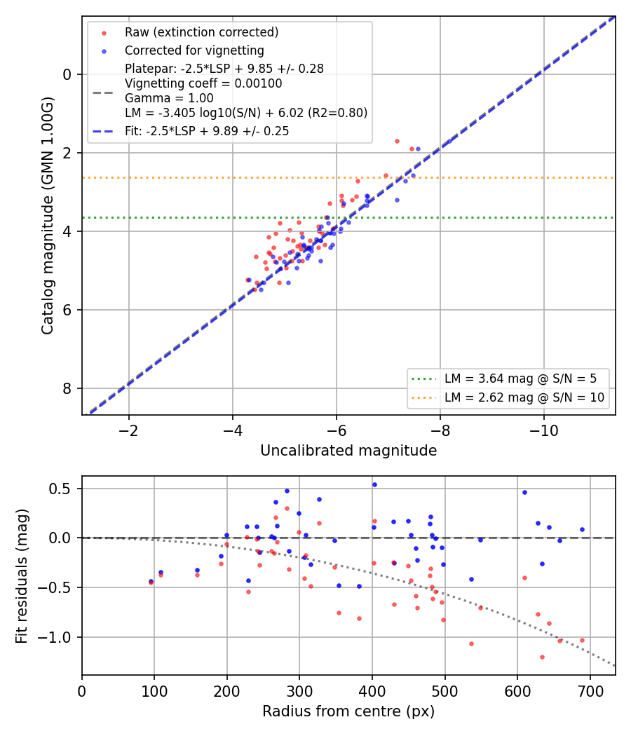 Photometry report