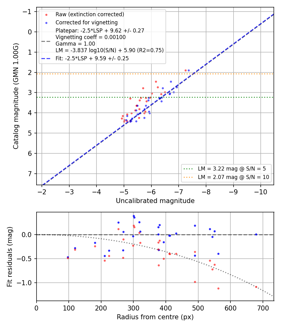 Photometry report