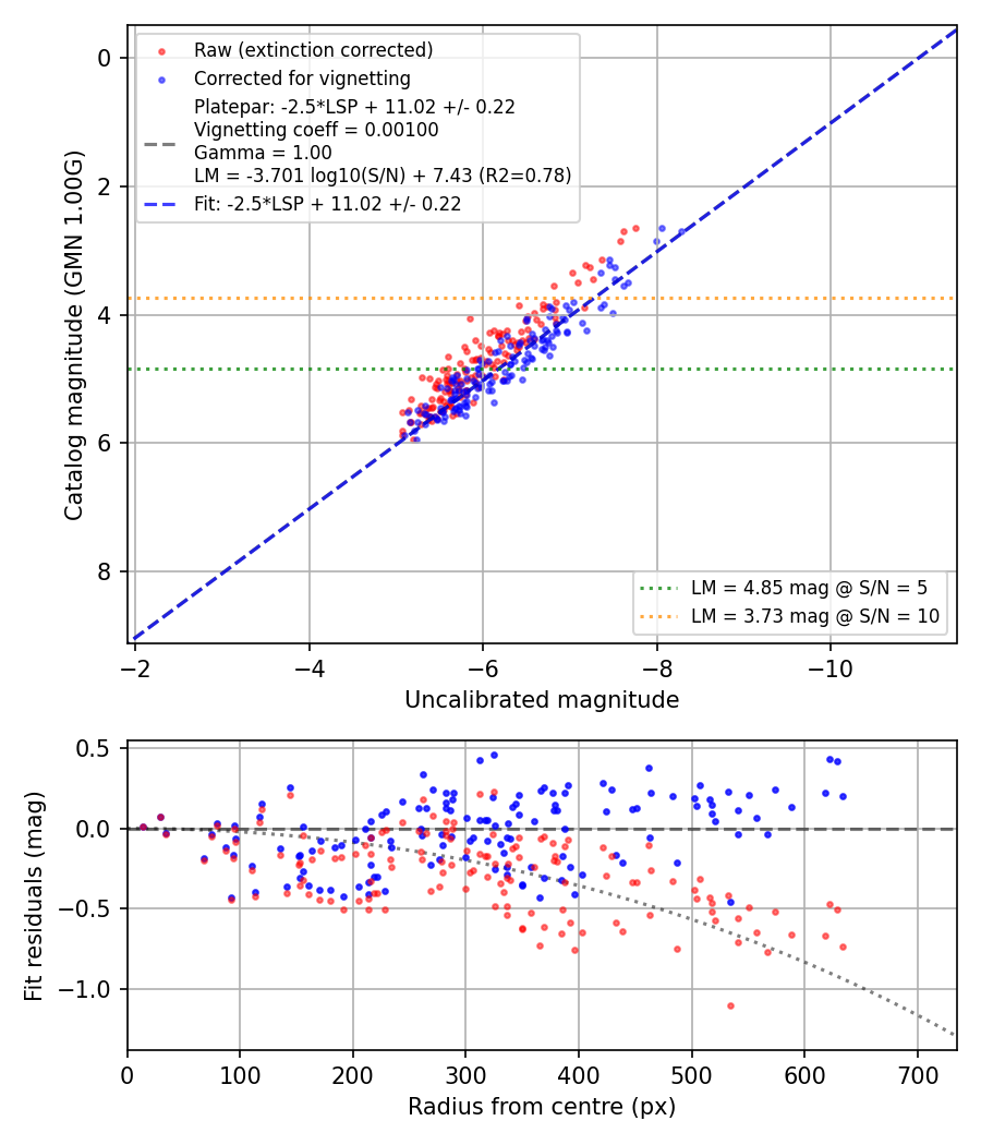 Photometry report