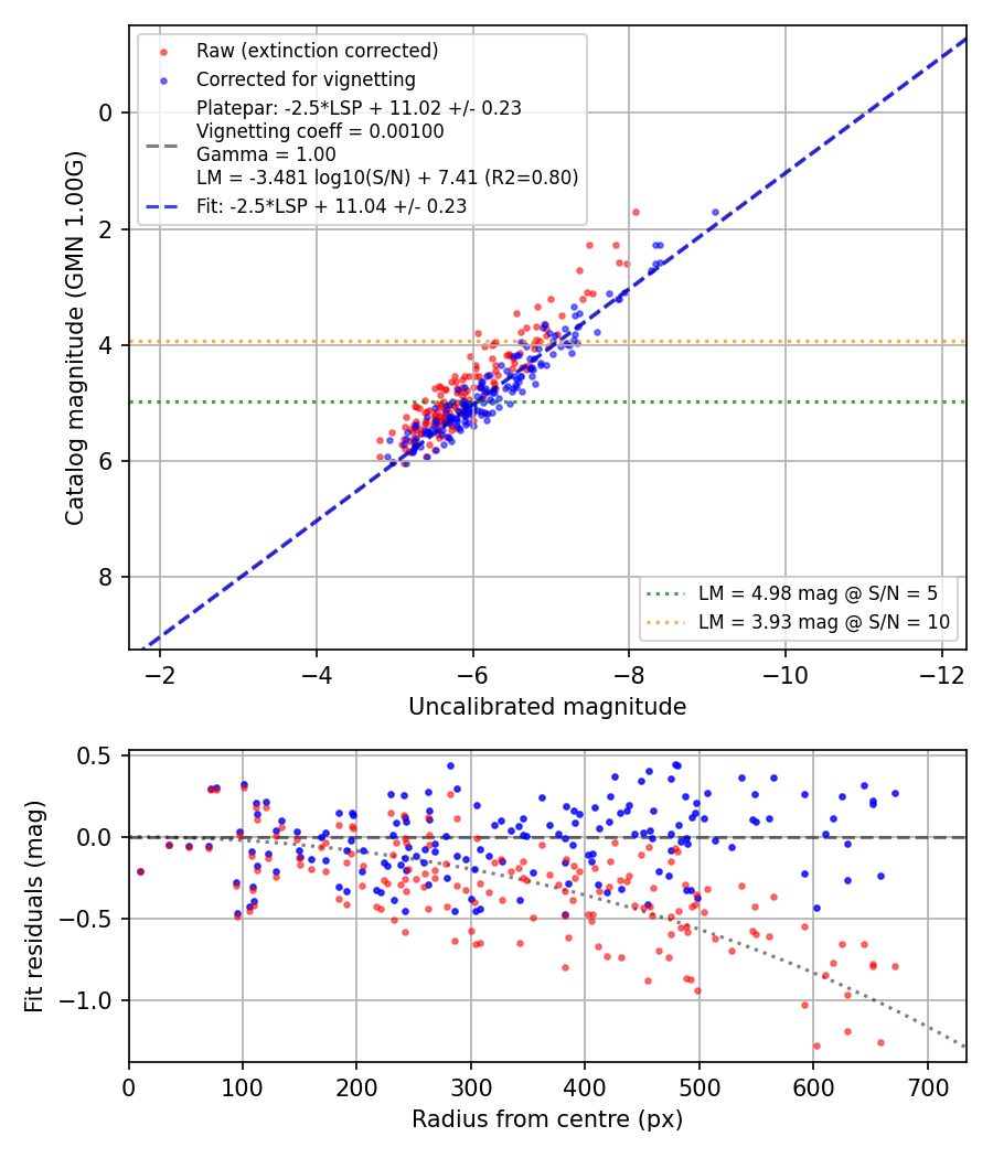Photometry report