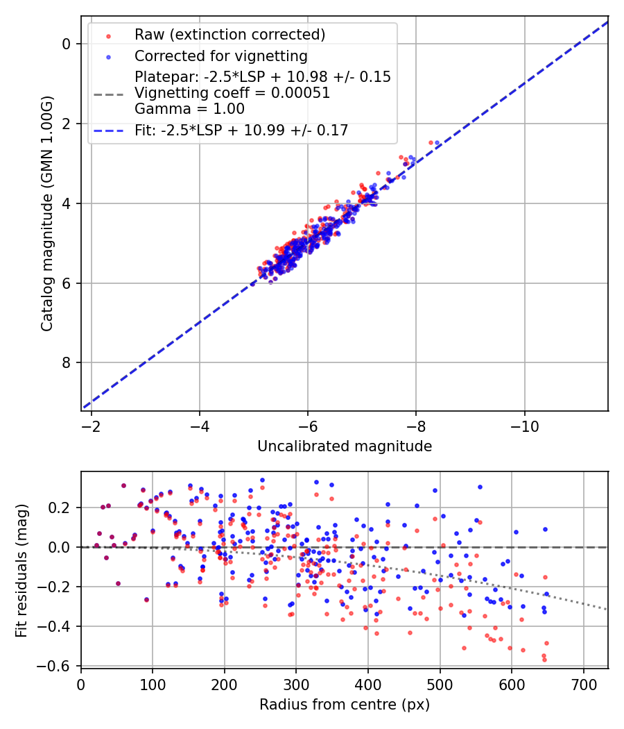 Photometry report