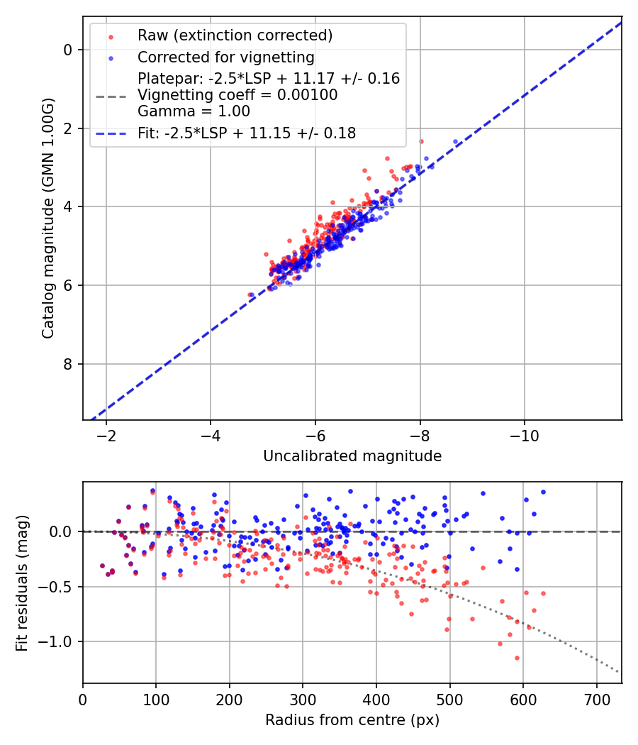 Photometry report