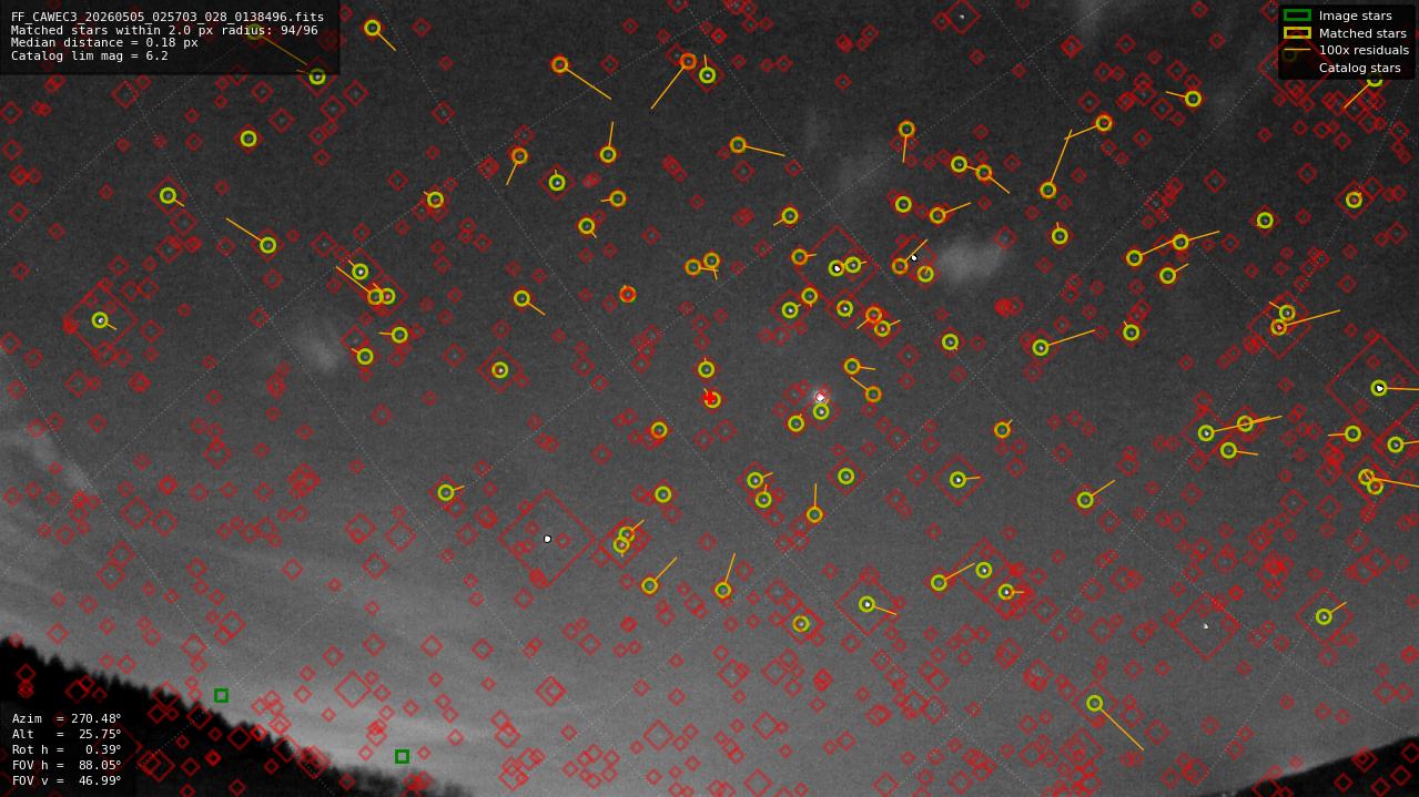 Astrometry report
