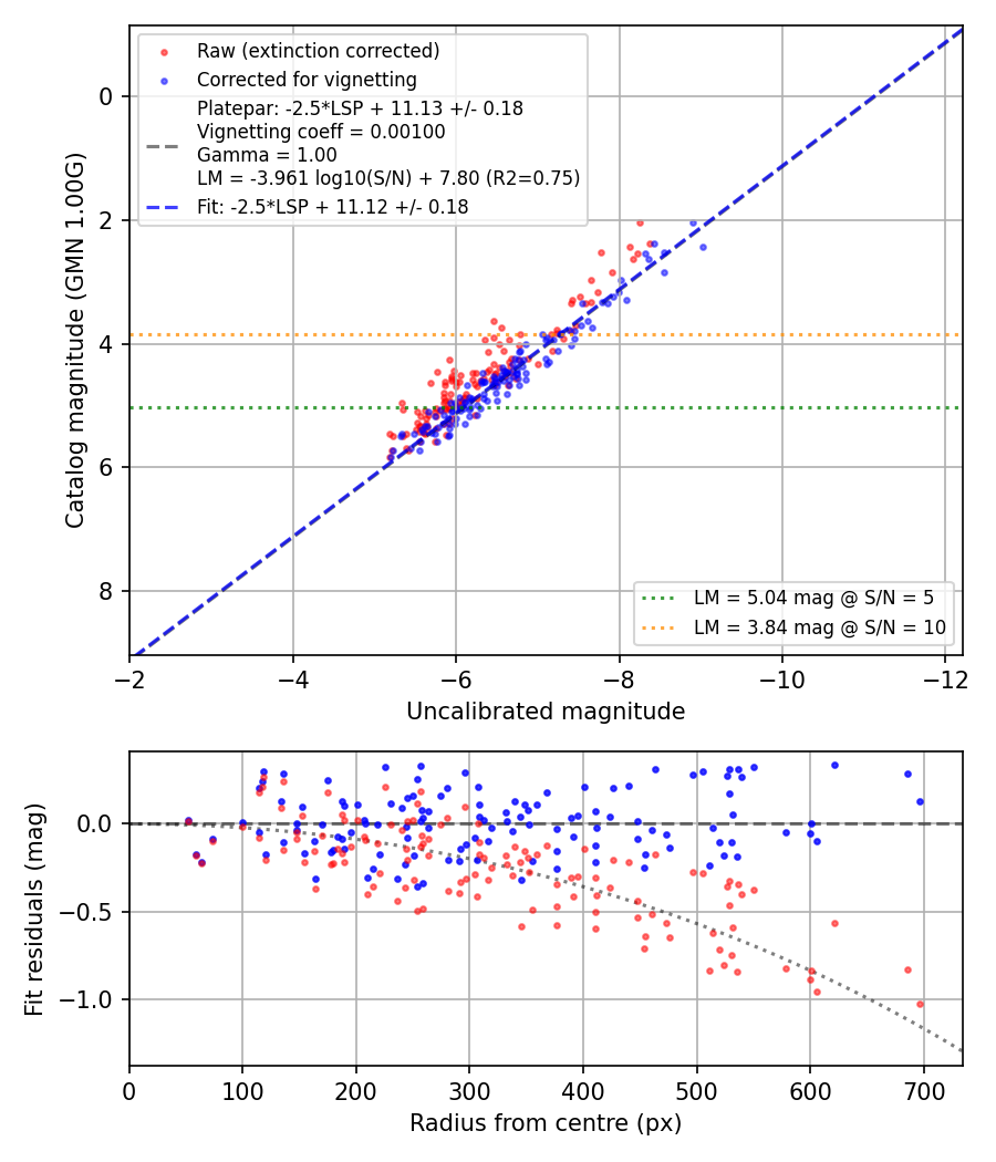 Photometry report