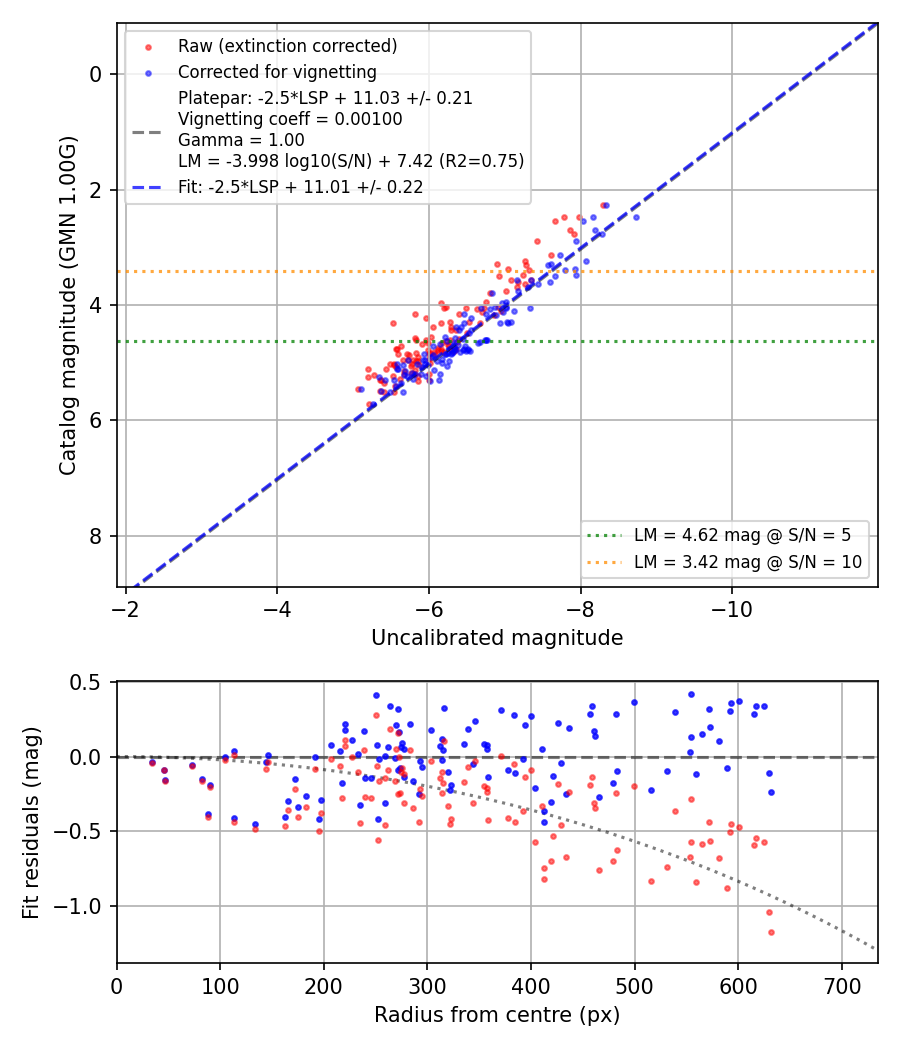 Photometry report