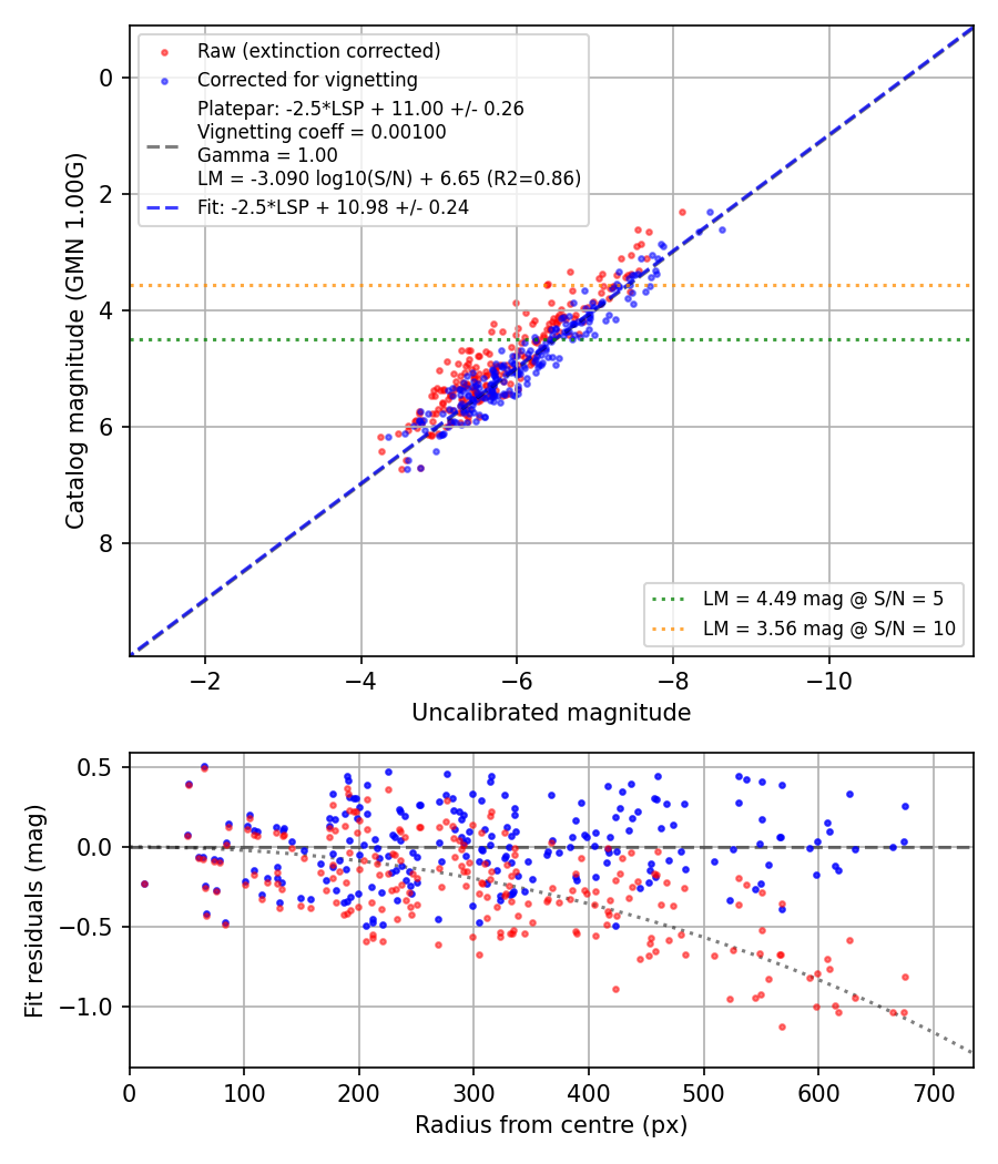 Photometry report