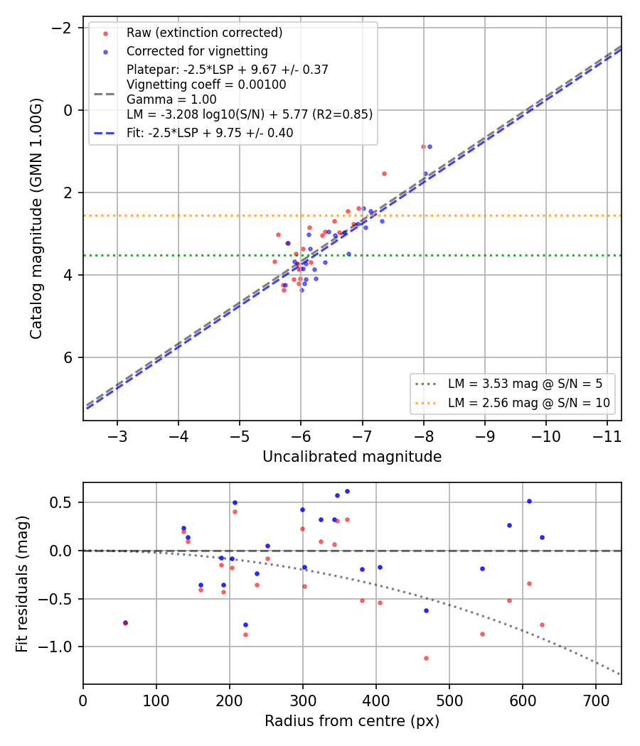 Photometry report