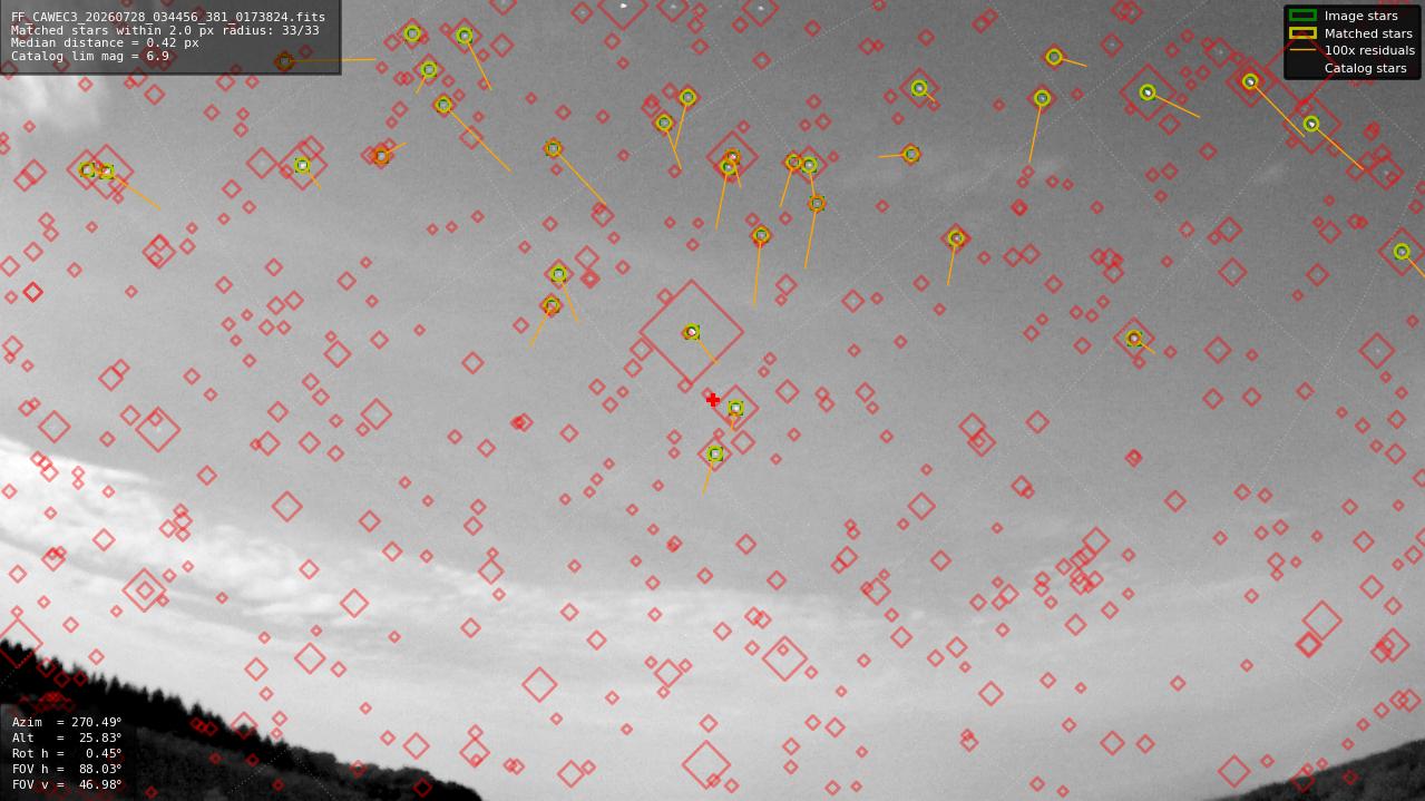 Astrometry report