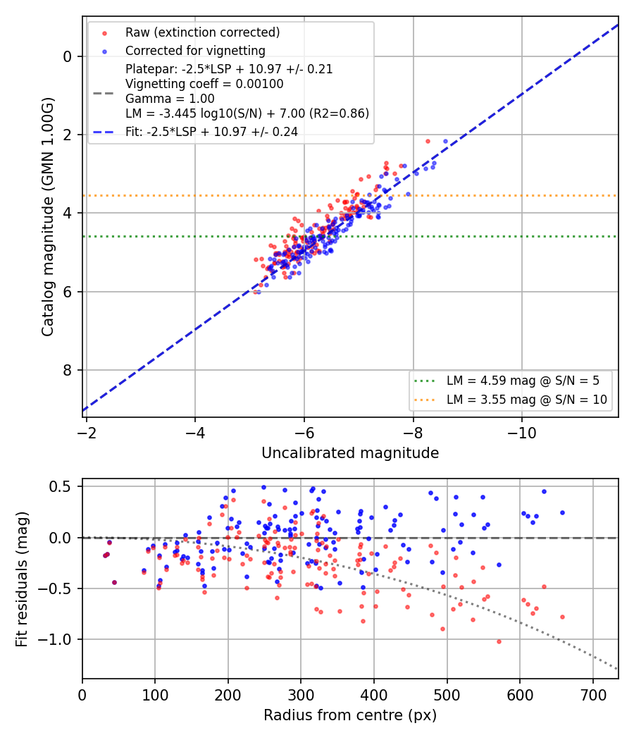 Photometry report