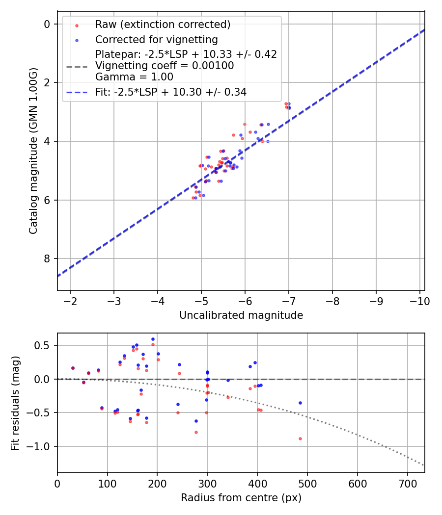 Photometry report