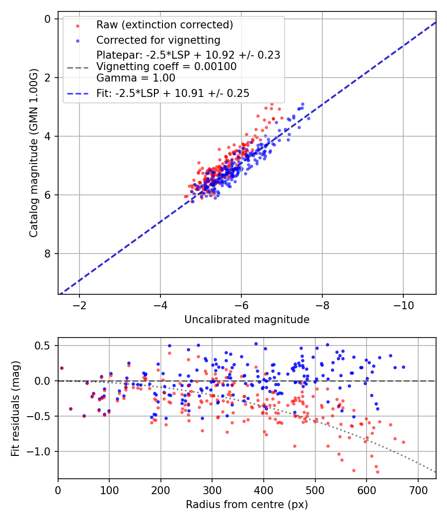 Photometry report