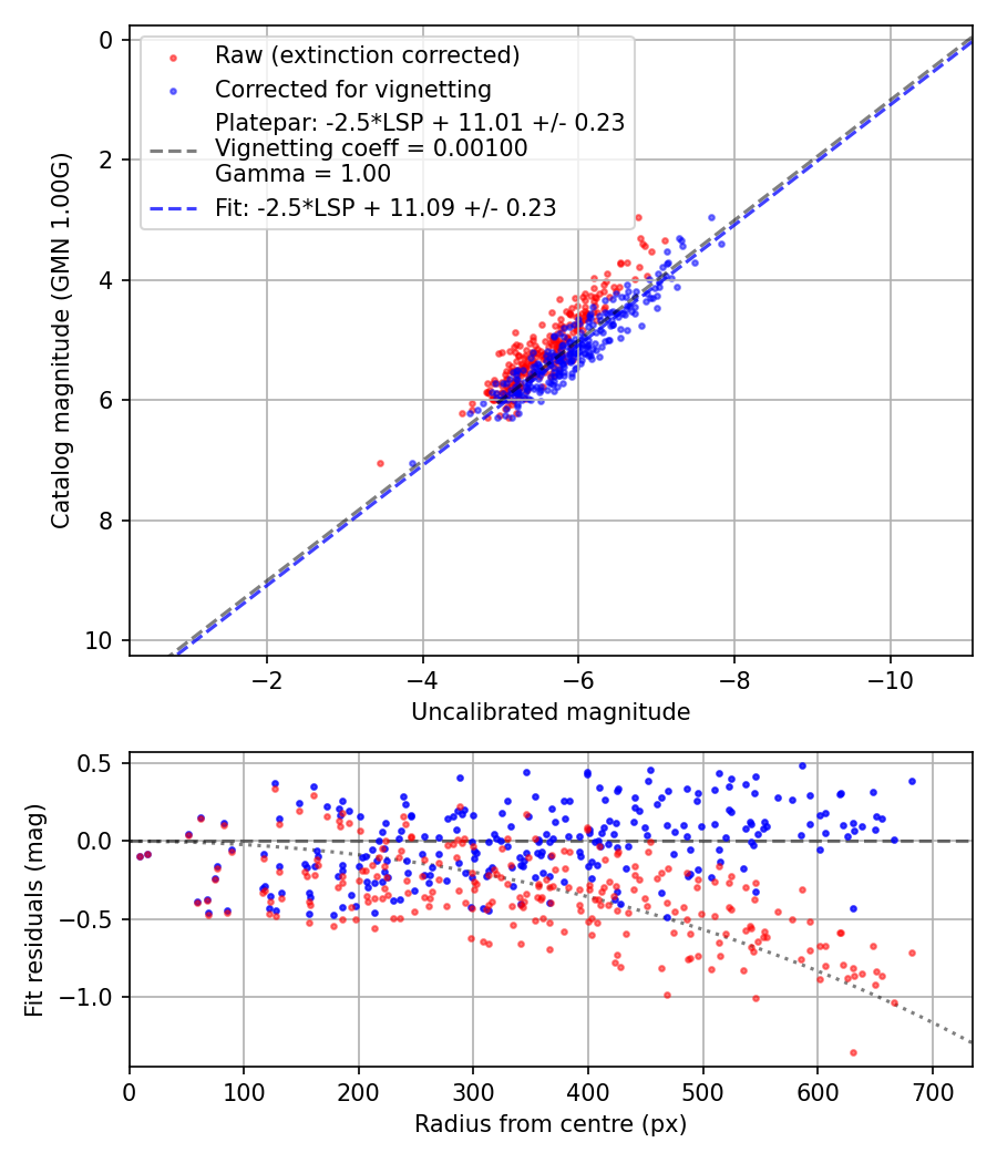 Photometry report