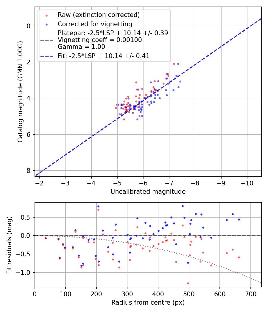 Photometry report