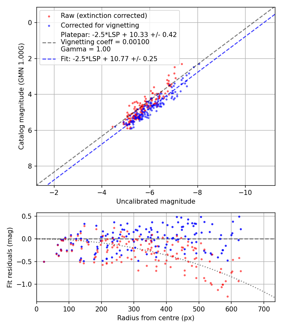 Photometry report