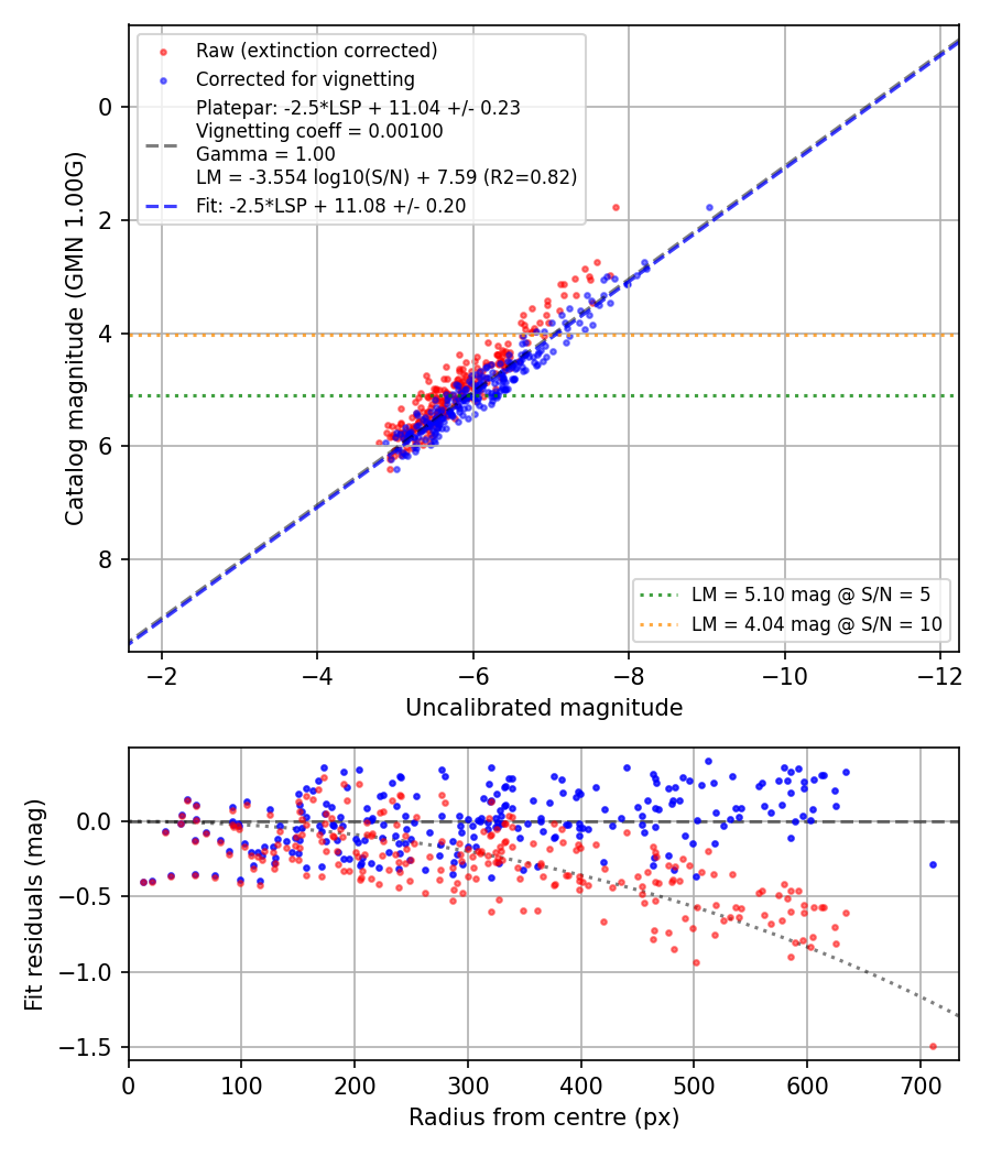 Photometry report