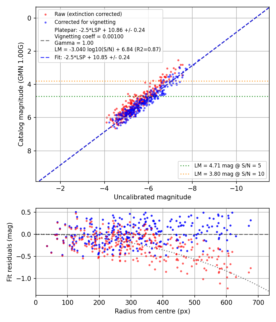 Photometry report