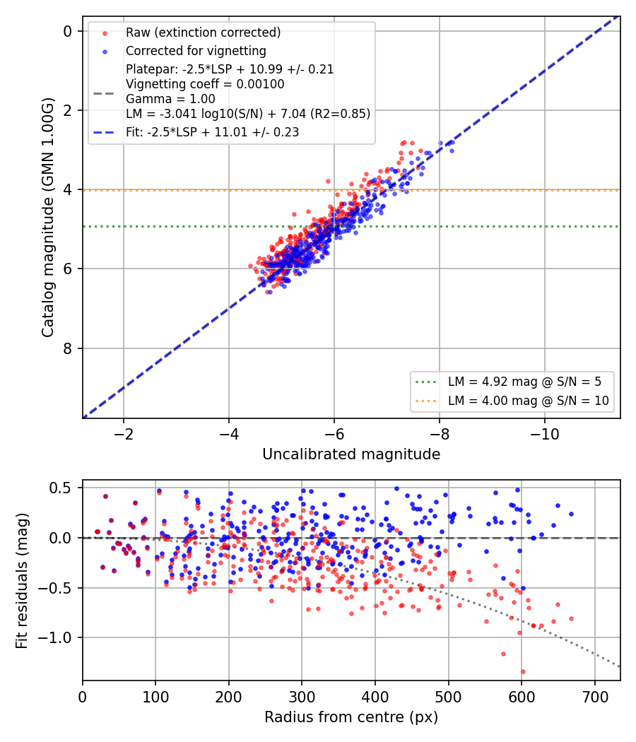 Photometry report