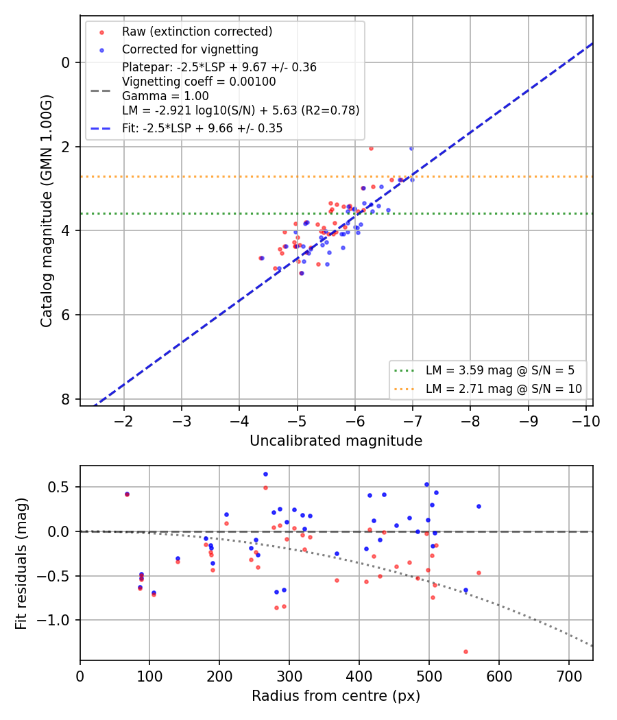 Photometry report