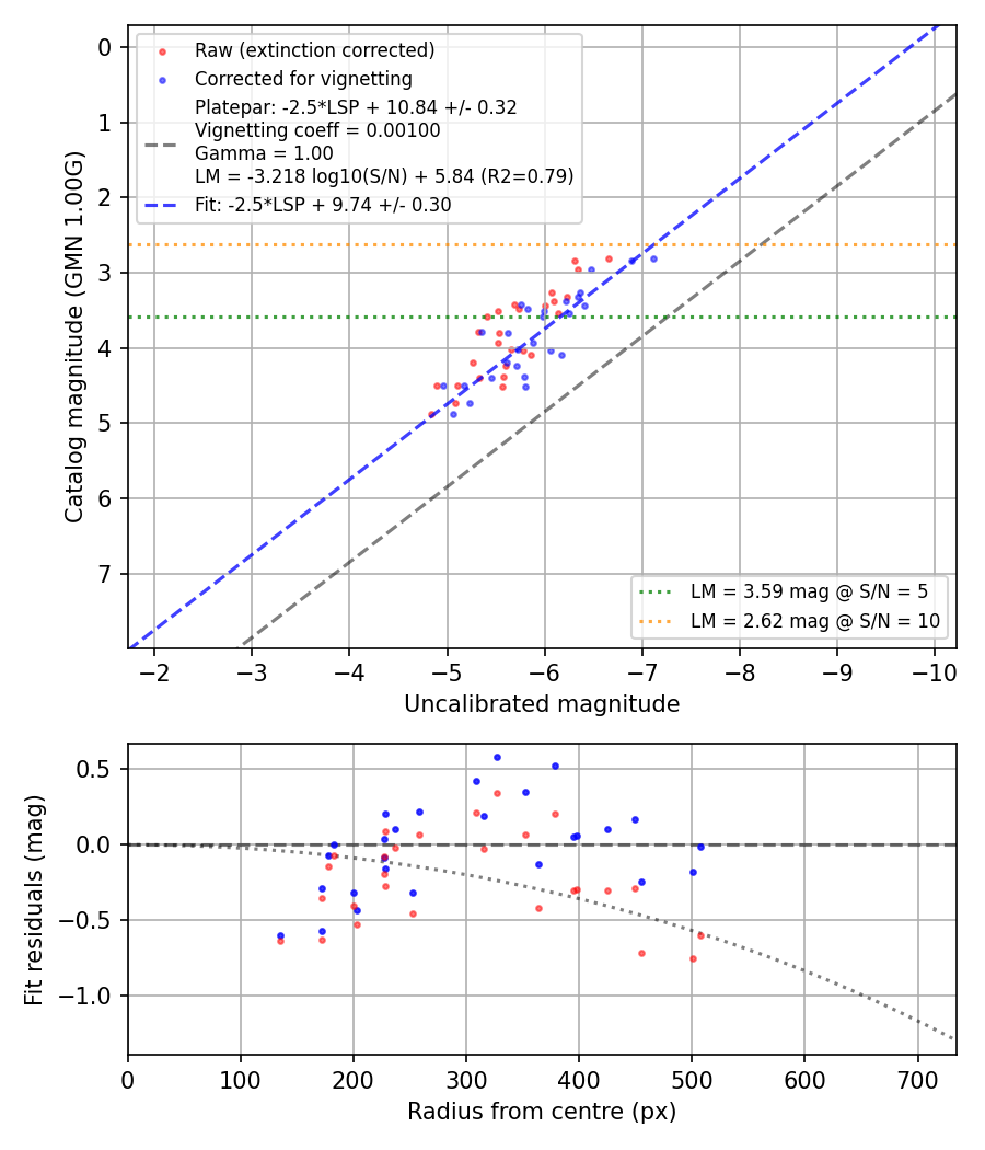Photometry report