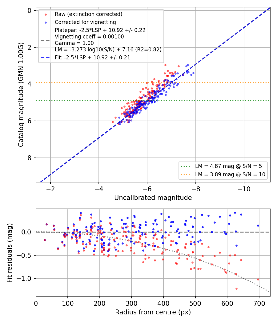 Photometry report