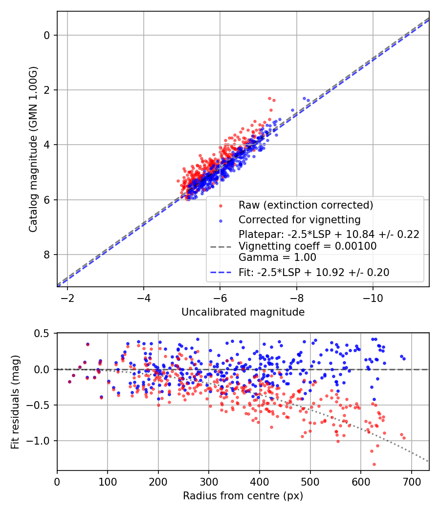 Photometry report