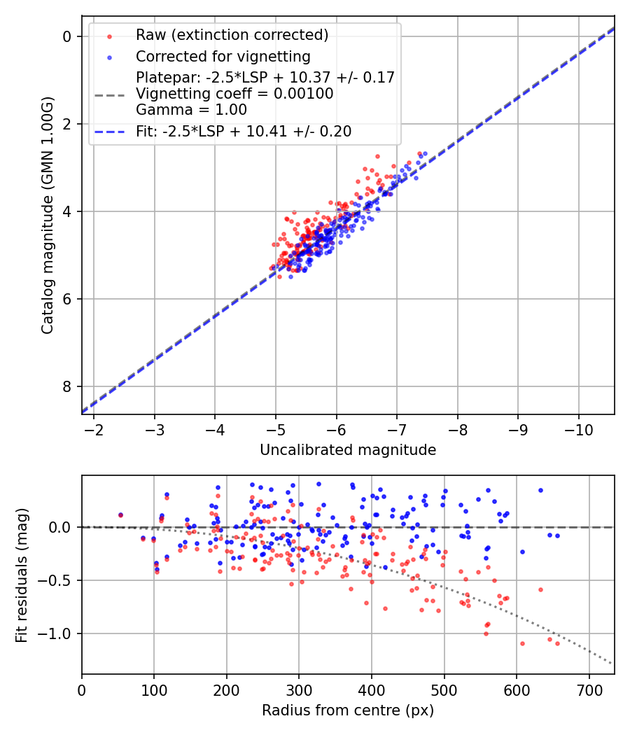Photometry report