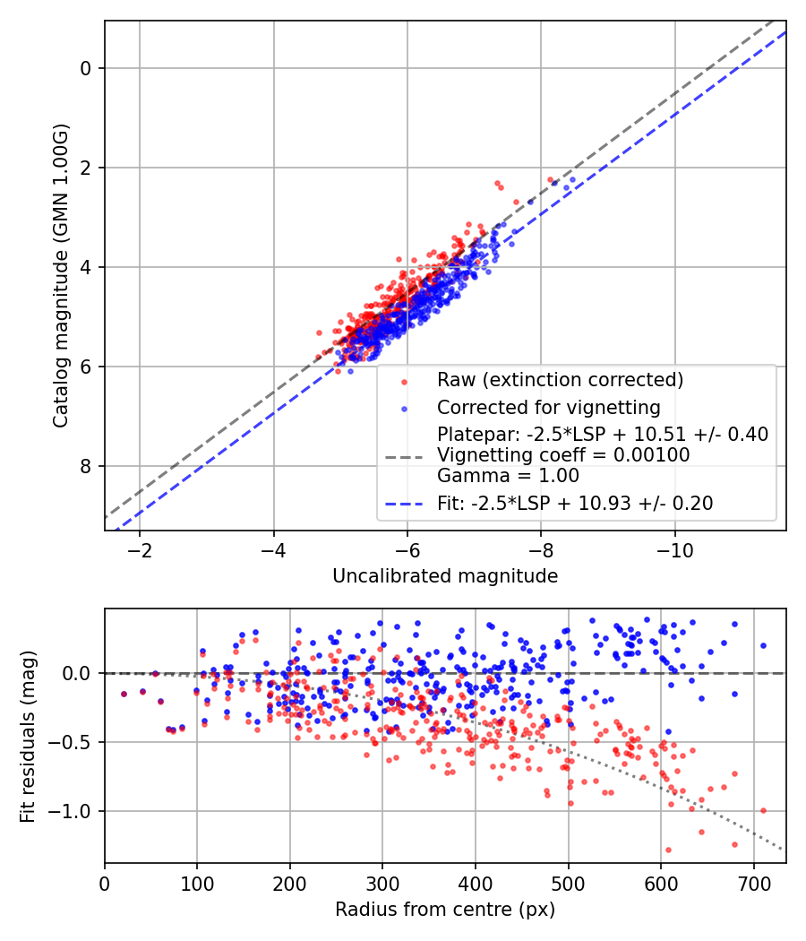 Photometry report