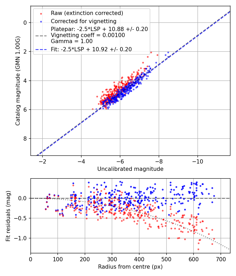 Photometry report